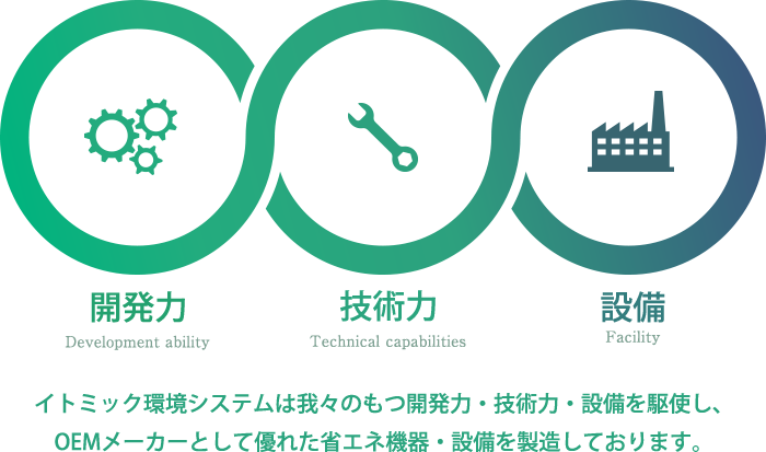 開発力・技術力・設備