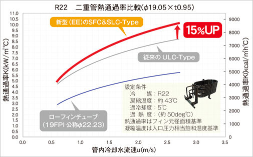 二重管凝縮器における他製品との熱通過率比較
