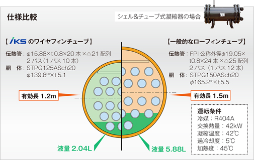 シェル＆チューブ式凝縮器における一般的なローフィンチューブとの仕様比較